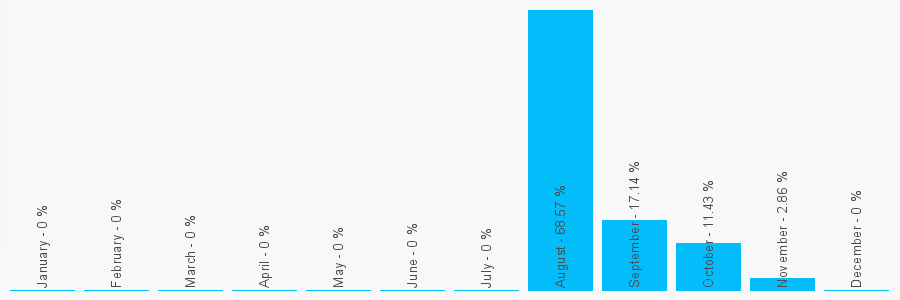 Number popularity chart 1134900843