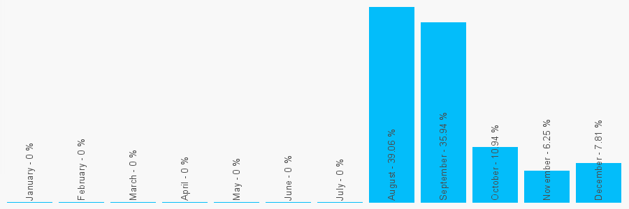 Number popularity chart 7733121116