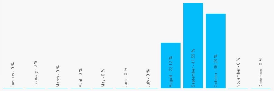 Number popularity chart 1224770012