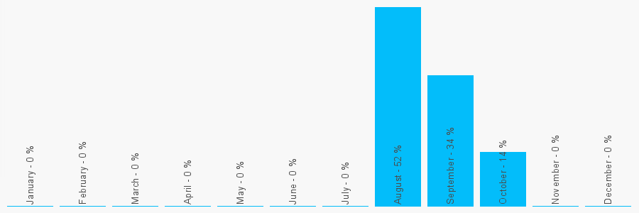 Number popularity chart 2045871860