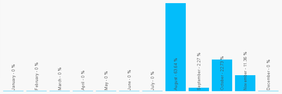 Number popularity chart 1855729388