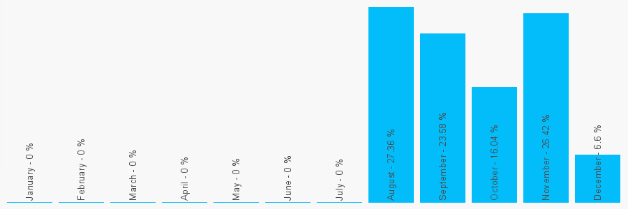 Number popularity chart 7901254539