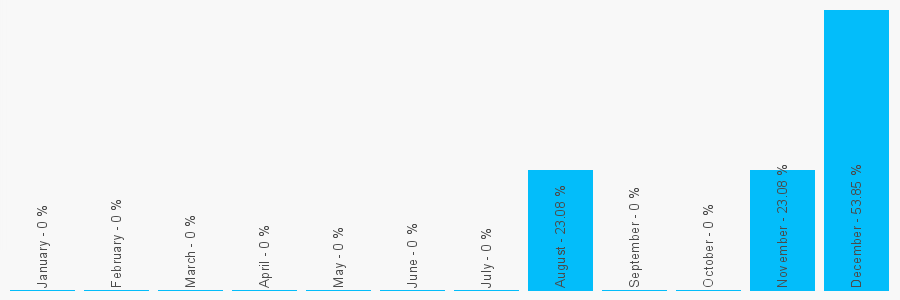 Number popularity chart 1490430272