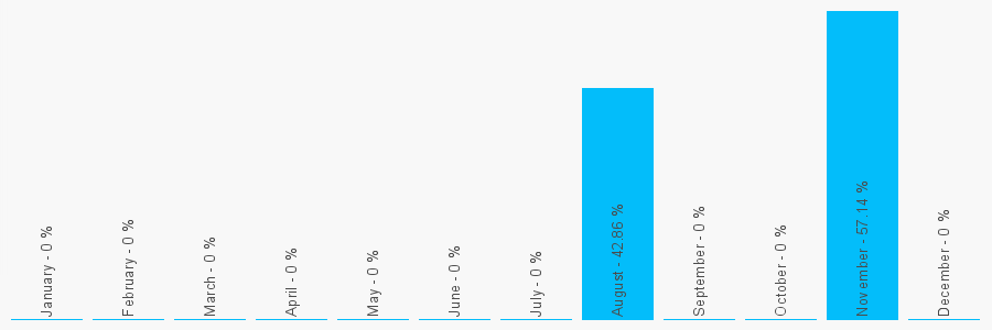 Number popularity chart 2086926427