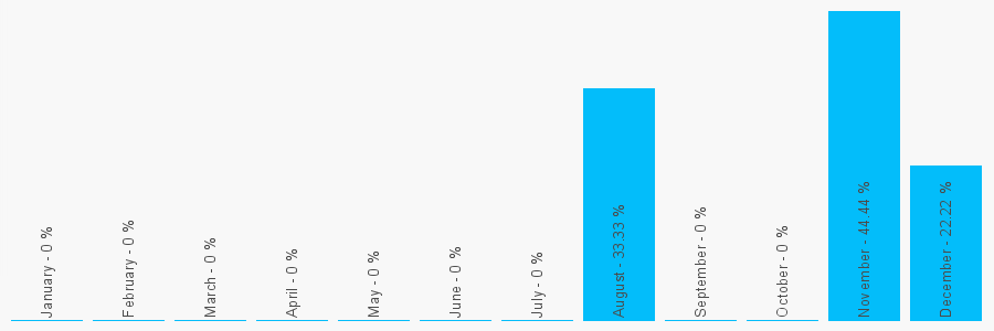 Number popularity chart 1795430259