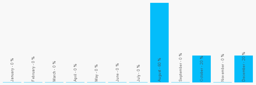 Number popularity chart 1322433000