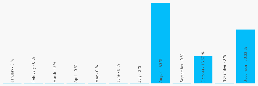 Number popularity chart 1392252295