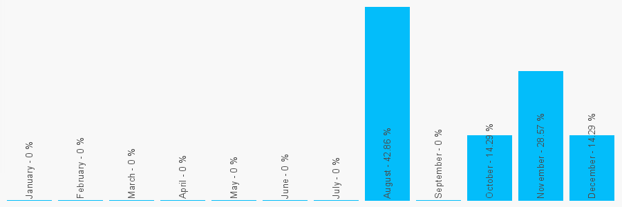 Number popularity chart 1291673309