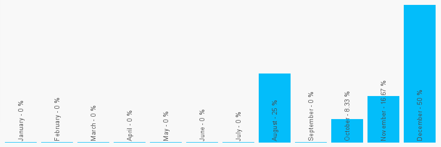 Number popularity chart 2084235121