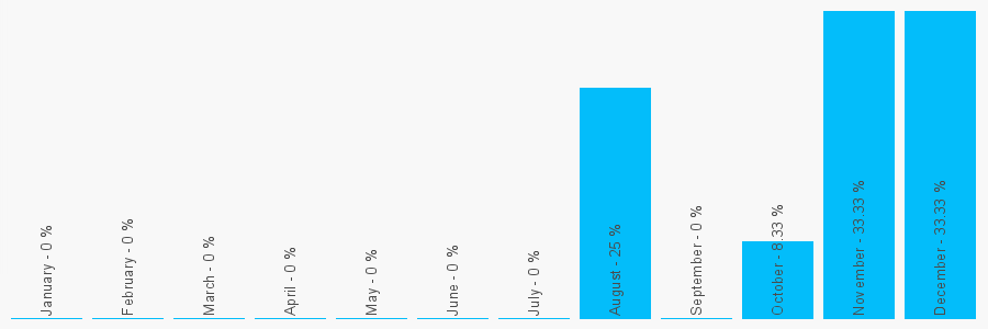 Number popularity chart 2085414774