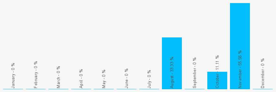 Number popularity chart 1430430870