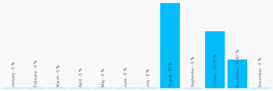 Number popularity chart 163532585