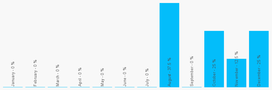 Number popularity chart 1840770430