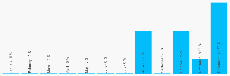 Number popularity chart 1771644276