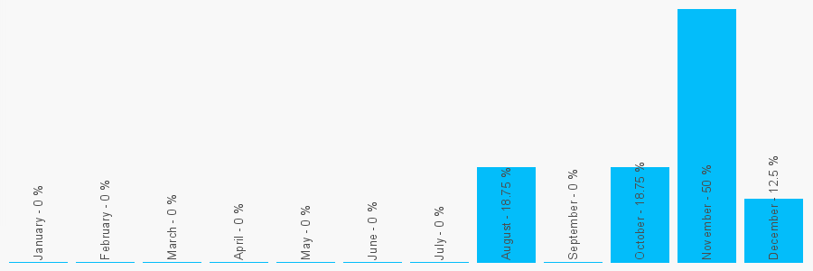 Number popularity chart 1952223640