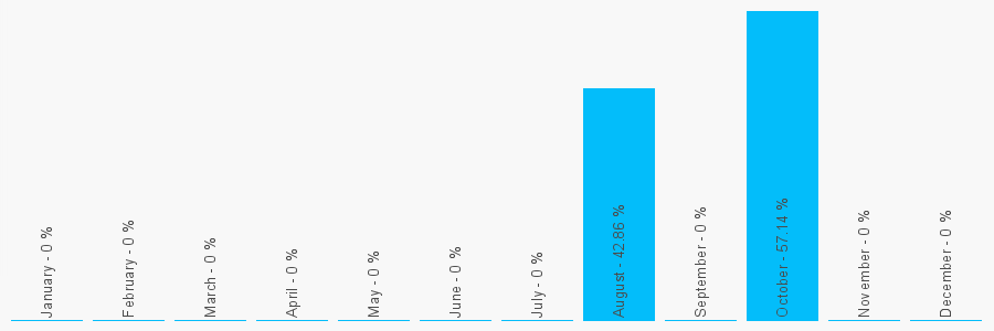 Number popularity chart 8447599321