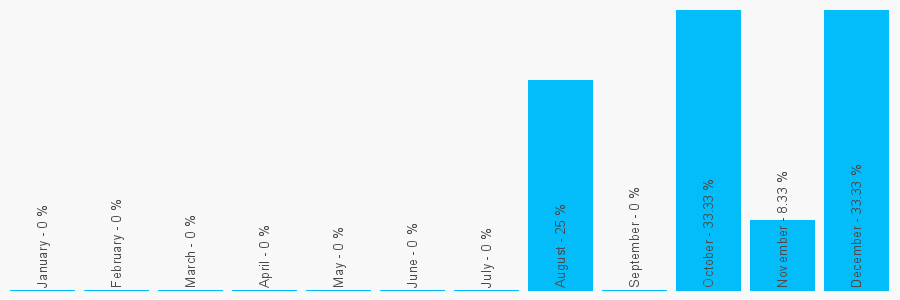 Number popularity chart 2891813477