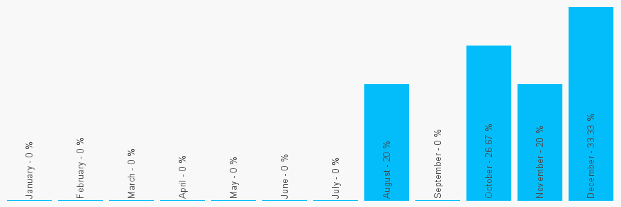 Number popularity chart 1784461712