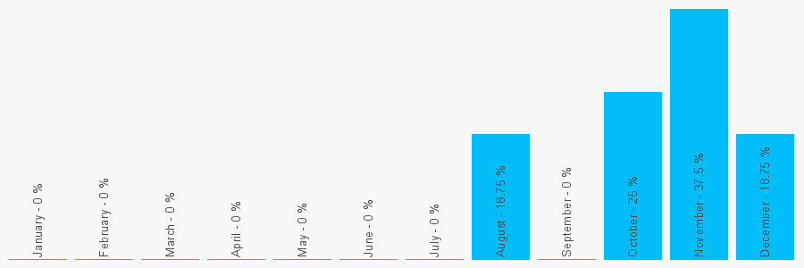 Number popularity chart 1243841710