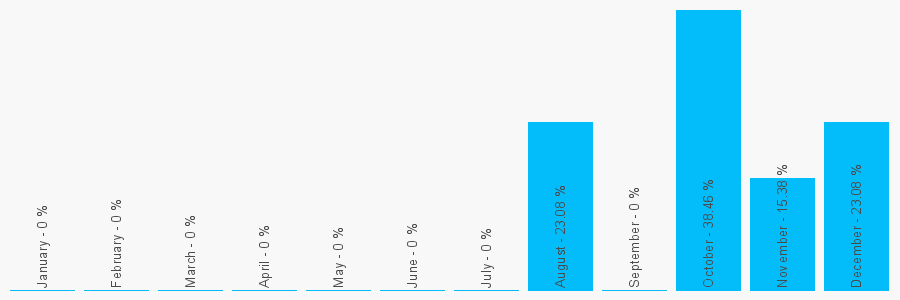 Number popularity chart 2088834468