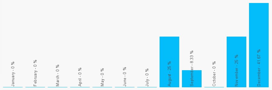 Number popularity chart 2073455145