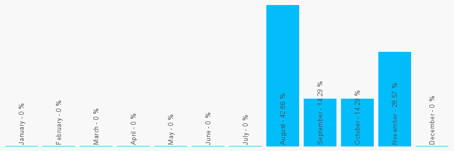 Number popularity chart 1942674537