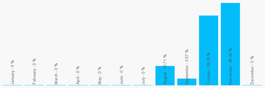 Number popularity chart 1224879887