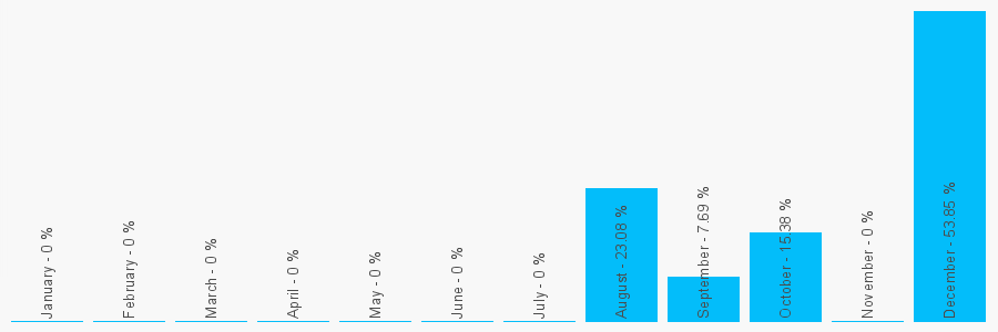 Number popularity chart 5956655235