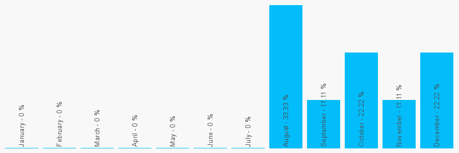 Number popularity chart 2073879951