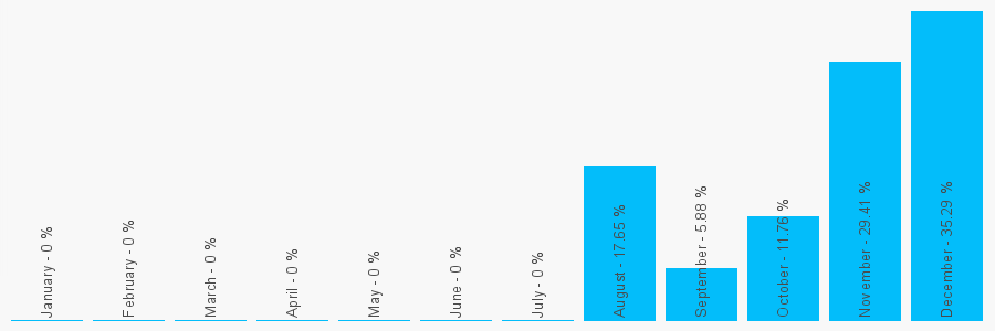 Number popularity chart 2088129598