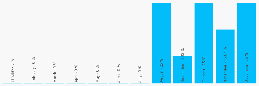 Number popularity chart 7547269097