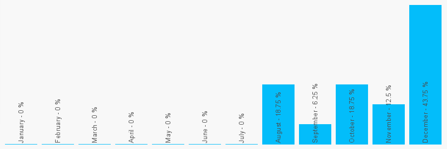 Number popularity chart 2039913517