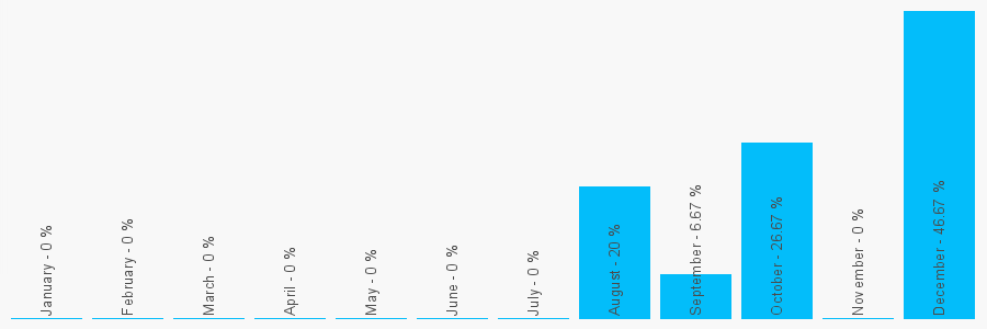 Number popularity chart 2827666900