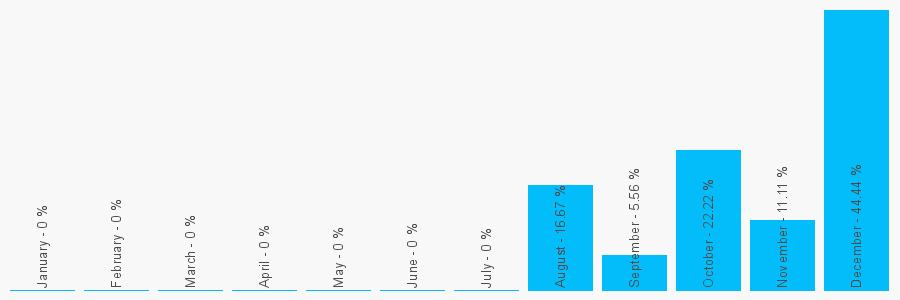 Number popularity chart 7510468540