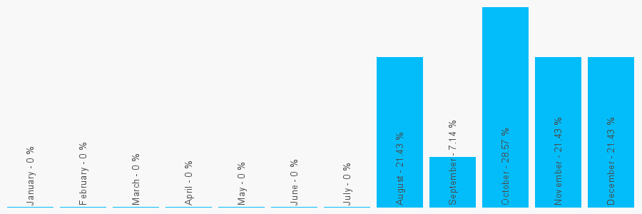 Number popularity chart 8439939284