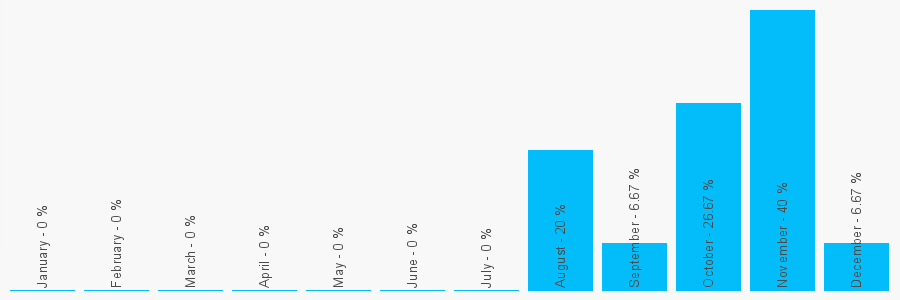 Number popularity chart 1132423567