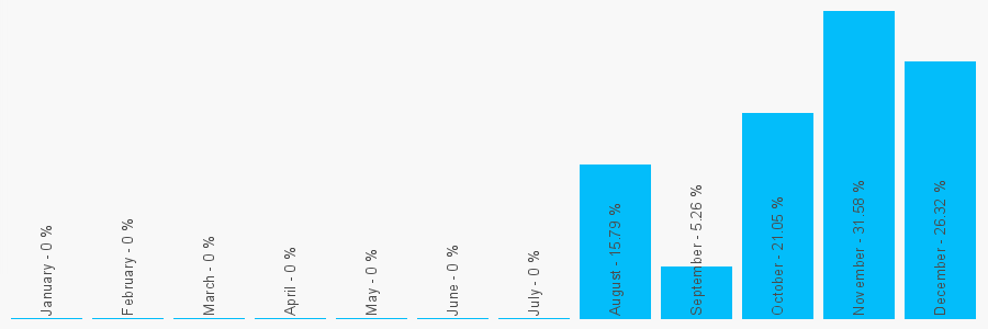 Number popularity chart 7956170995