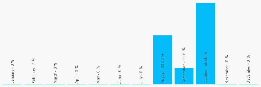 Number popularity chart 7788270683