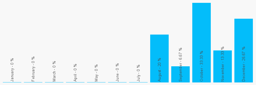 Number popularity chart 1709253157