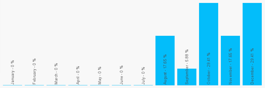 Number popularity chart 618437672