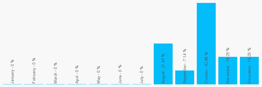 Number popularity chart 1412218033