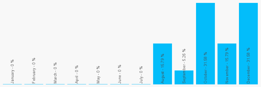 Number popularity chart 1475630637