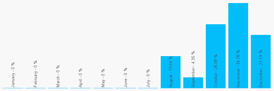 Number popularity chart 1753206166