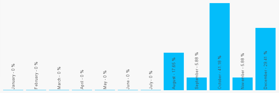 Number popularity chart 3452675281