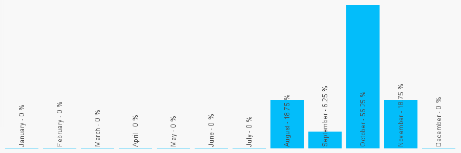 Number popularity chart 1805622079