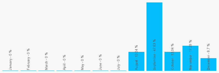 Number popularity chart 1727809423