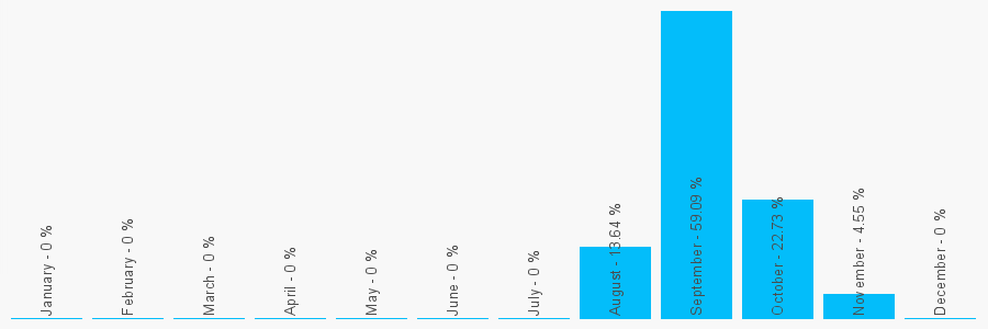 Number popularity chart 1608642001