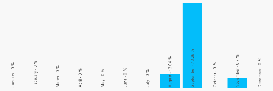 Number popularity chart 1706314206