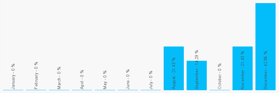 Number popularity chart 2920345914