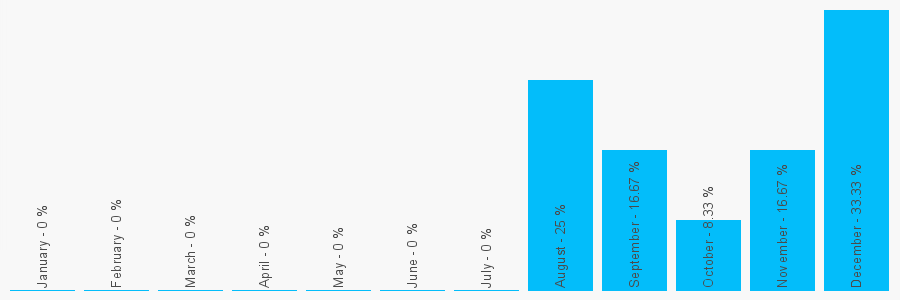 Number popularity chart 2890381849